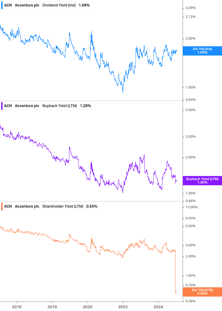 Shareholder Yield Chart