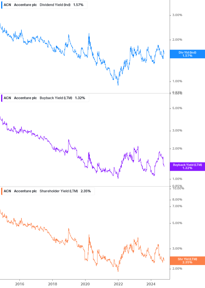 Shareholder Yield Chart