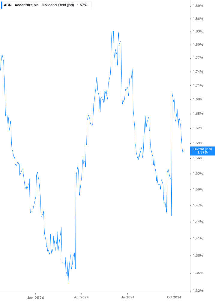 Dividend Yield Chart