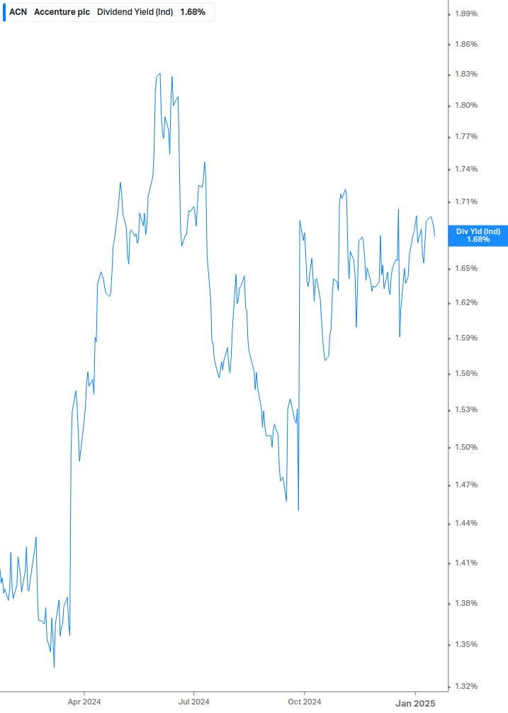 Dividend Yield Chart