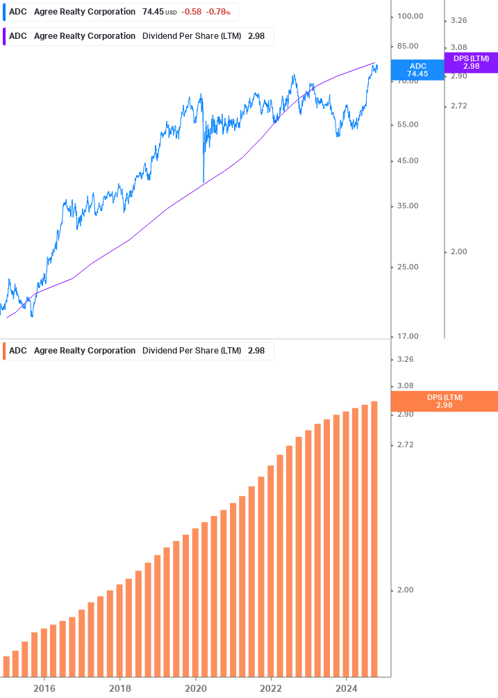 Dividend Growth Chart