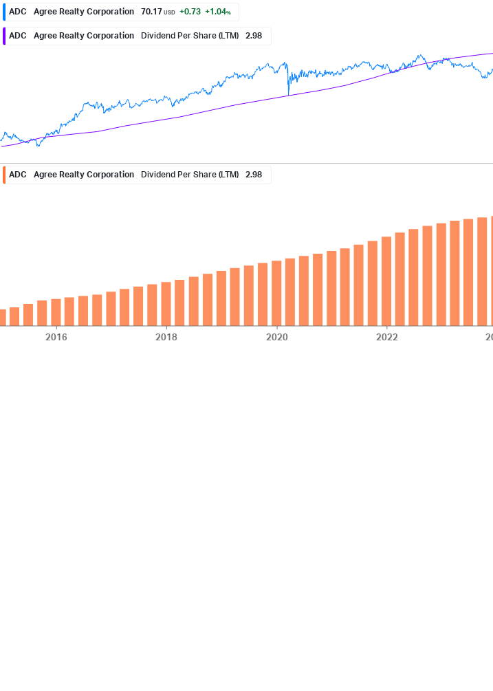 Dividend Growth Chart