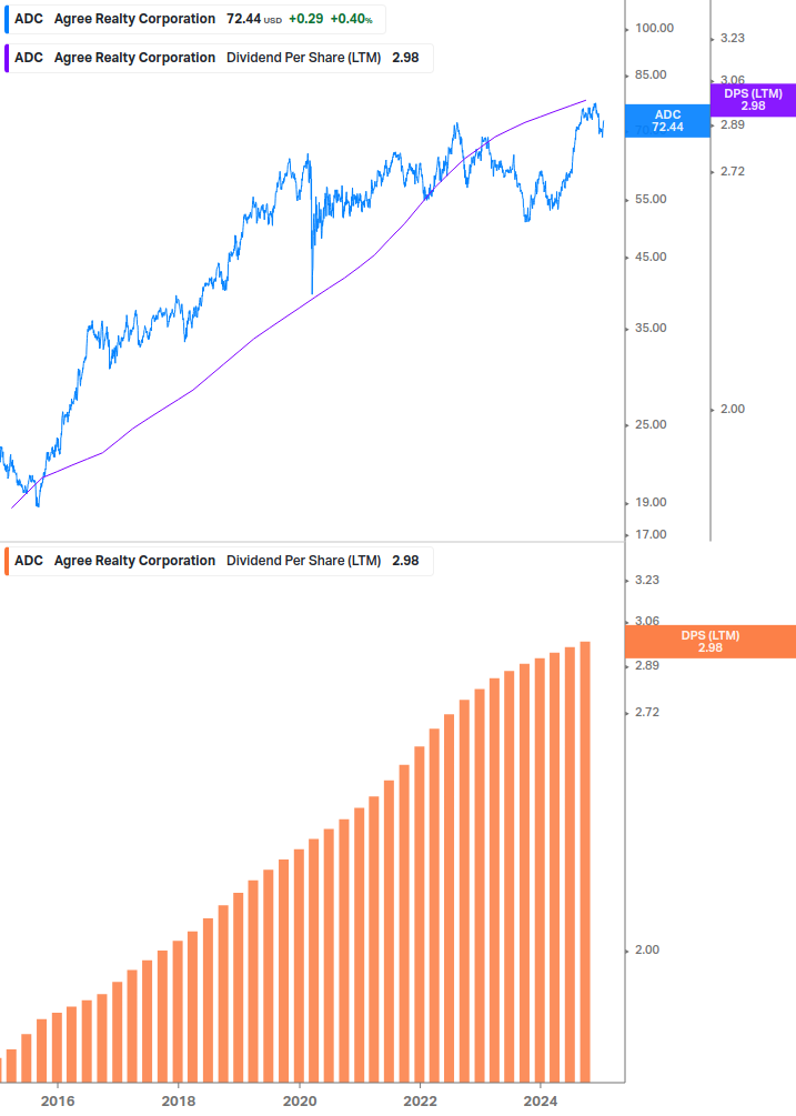 Dividend Growth Chart