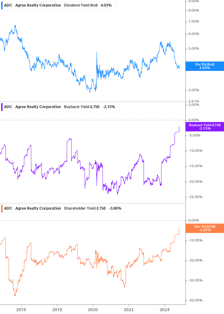 Shareholder Yield Chart