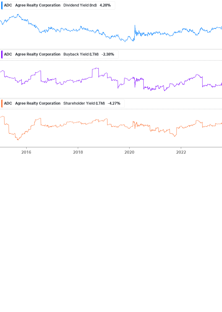 Shareholder Yield Chart