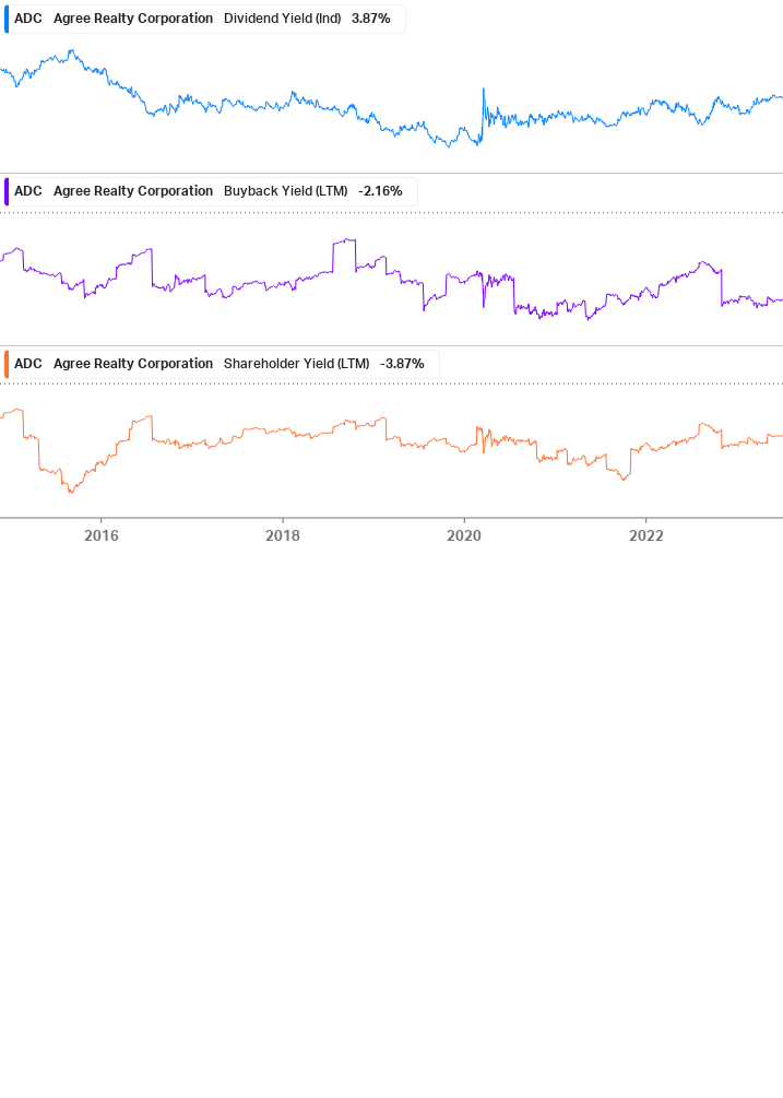 Shareholder Yield Chart