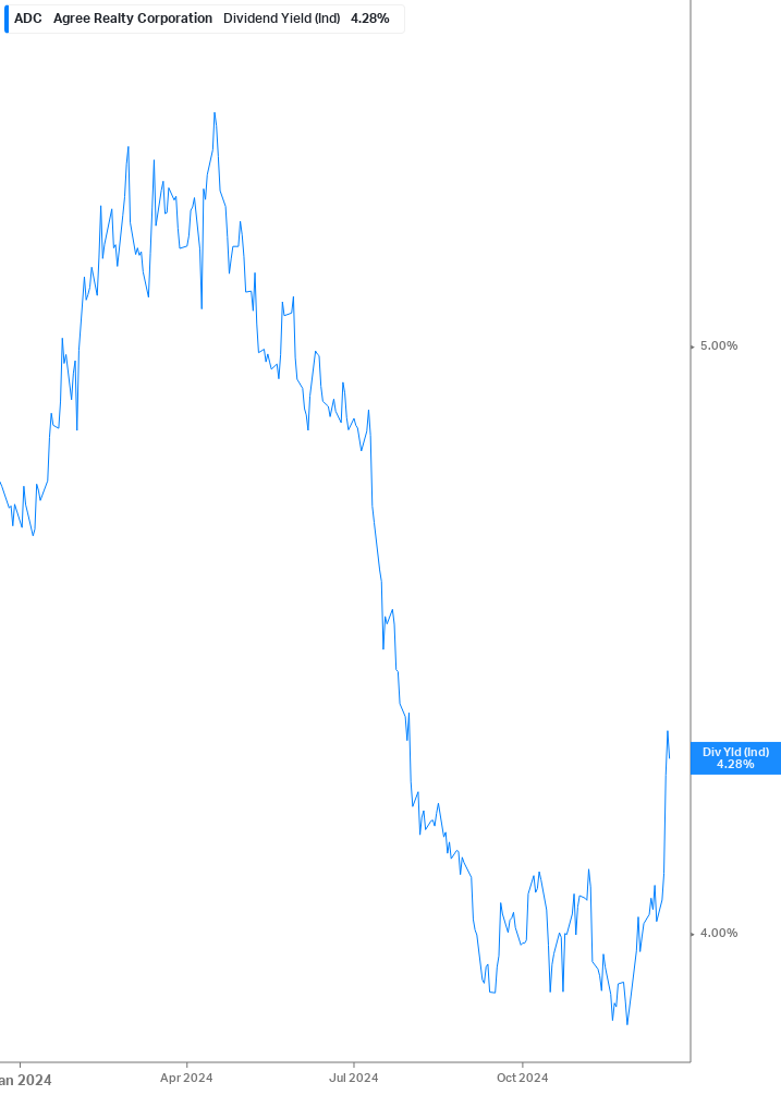 Dividend Yield Chart