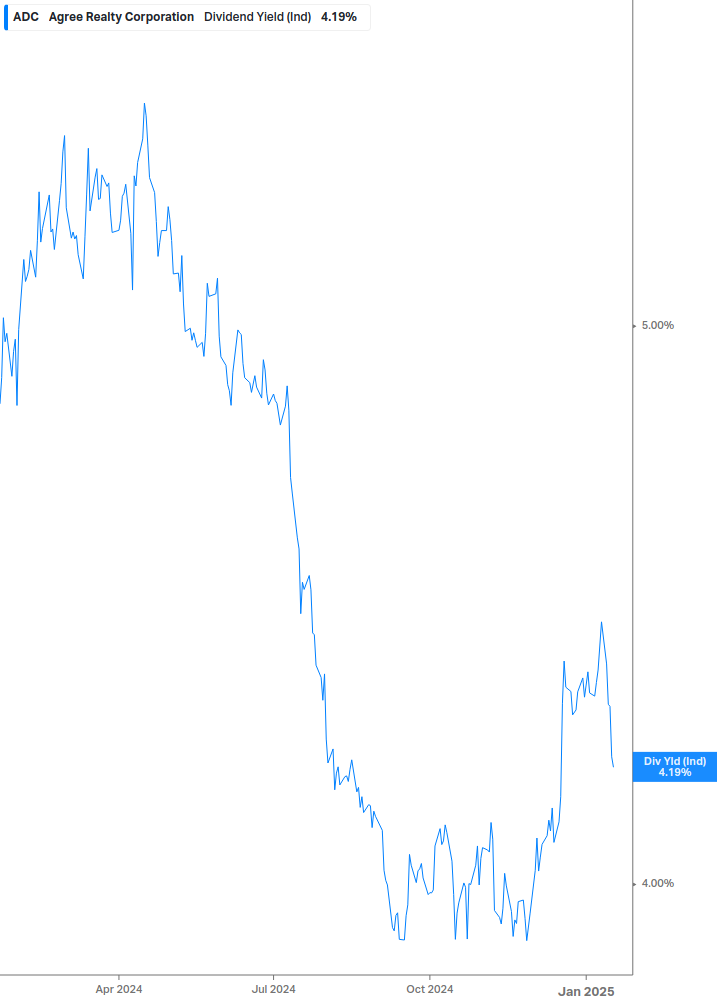 Dividend Yield Chart