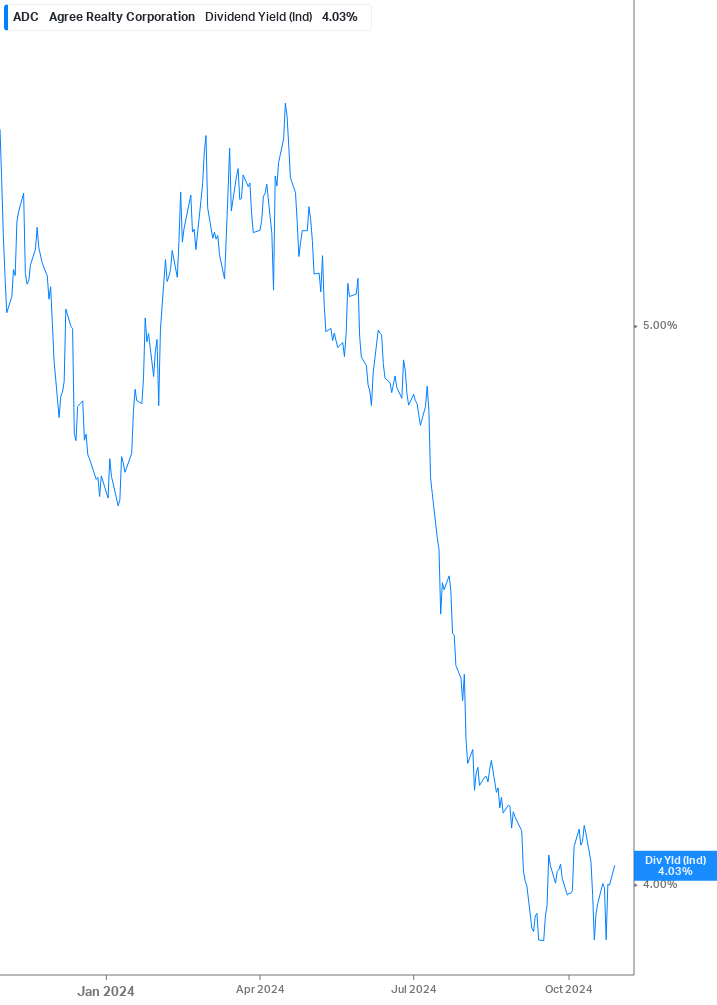 Dividend Yield Chart