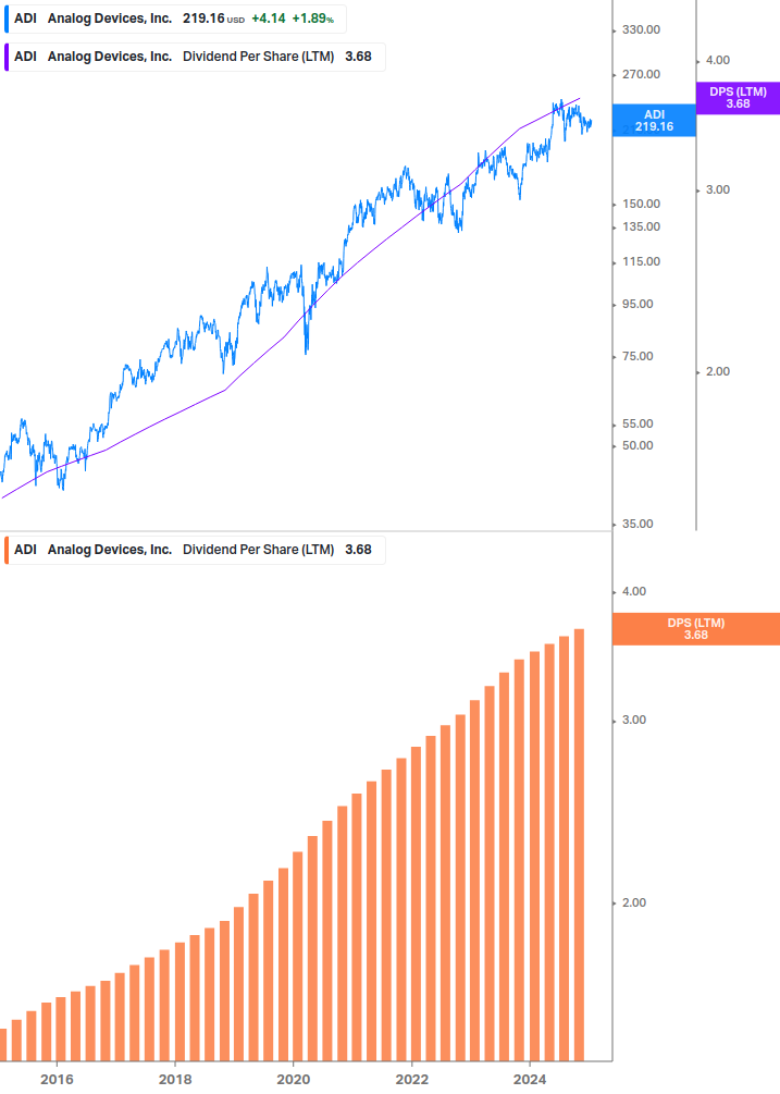 Dividend Growth Chart