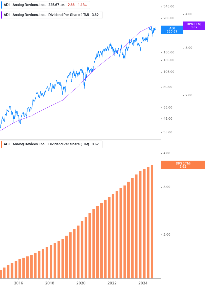 Dividend Growth Chart