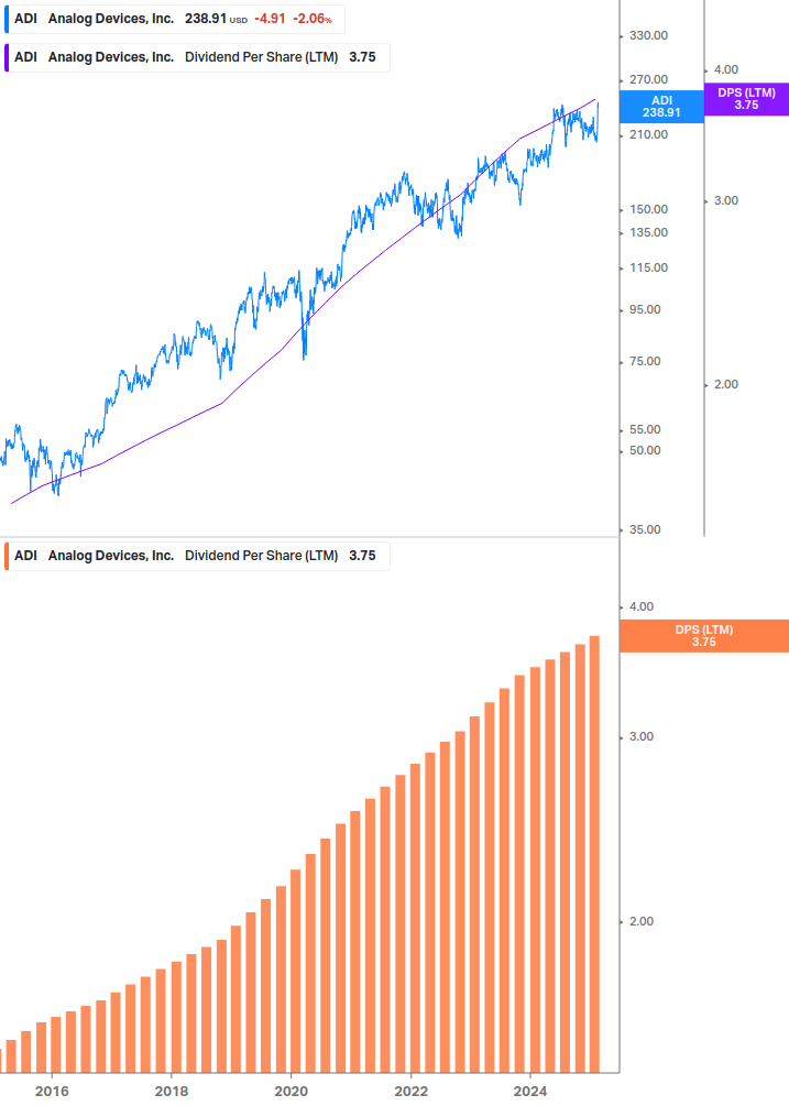 Dividend Growth Chart