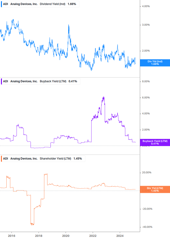 Shareholder Yield Chart