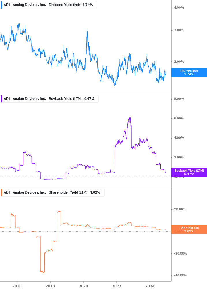 Shareholder Yield Chart