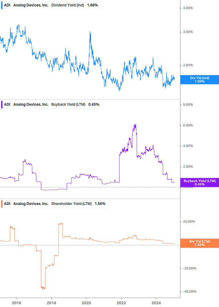 Shareholder Yield Chart