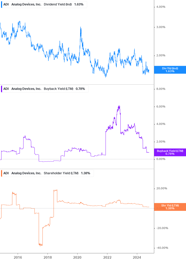 Shareholder Yield Chart