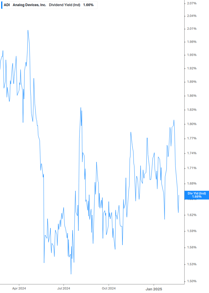 Dividend Yield Chart