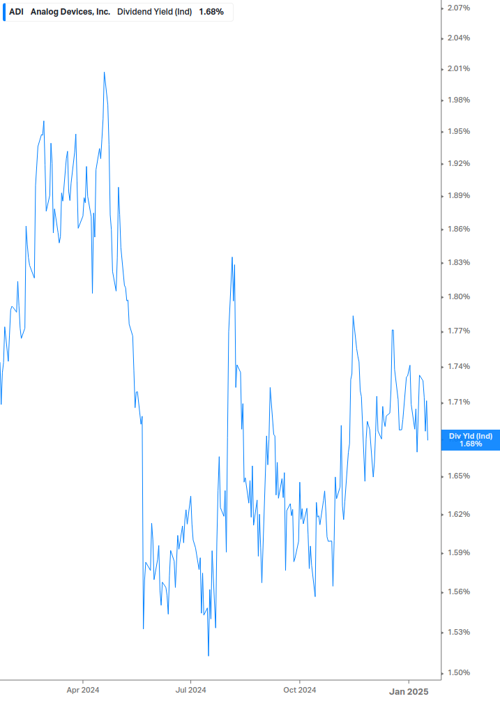 Dividend Yield Chart