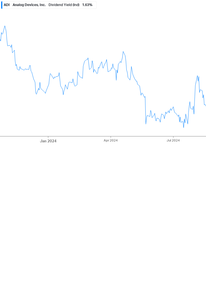 Dividend Yield Chart