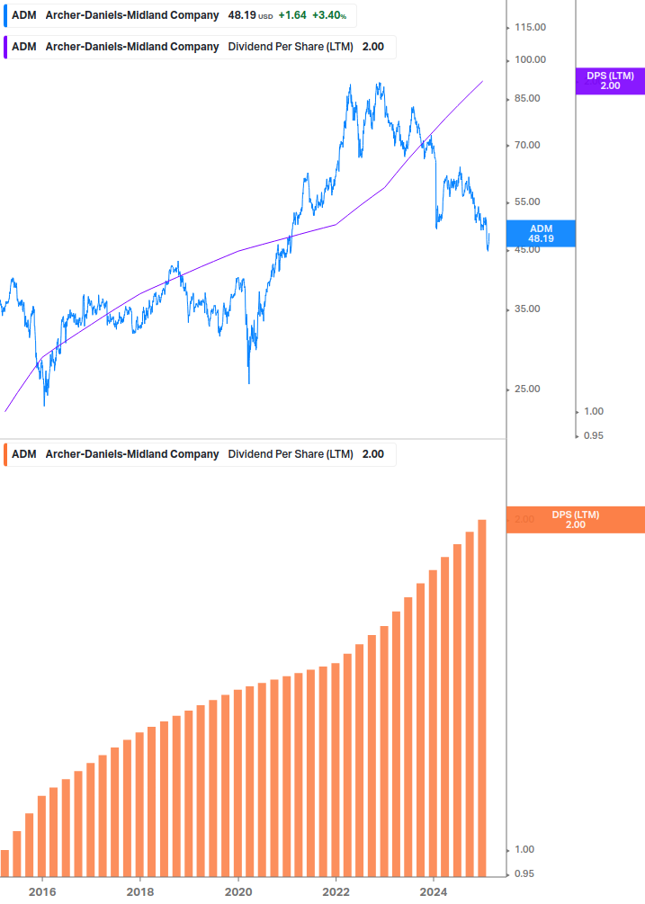 Dividend Growth Chart