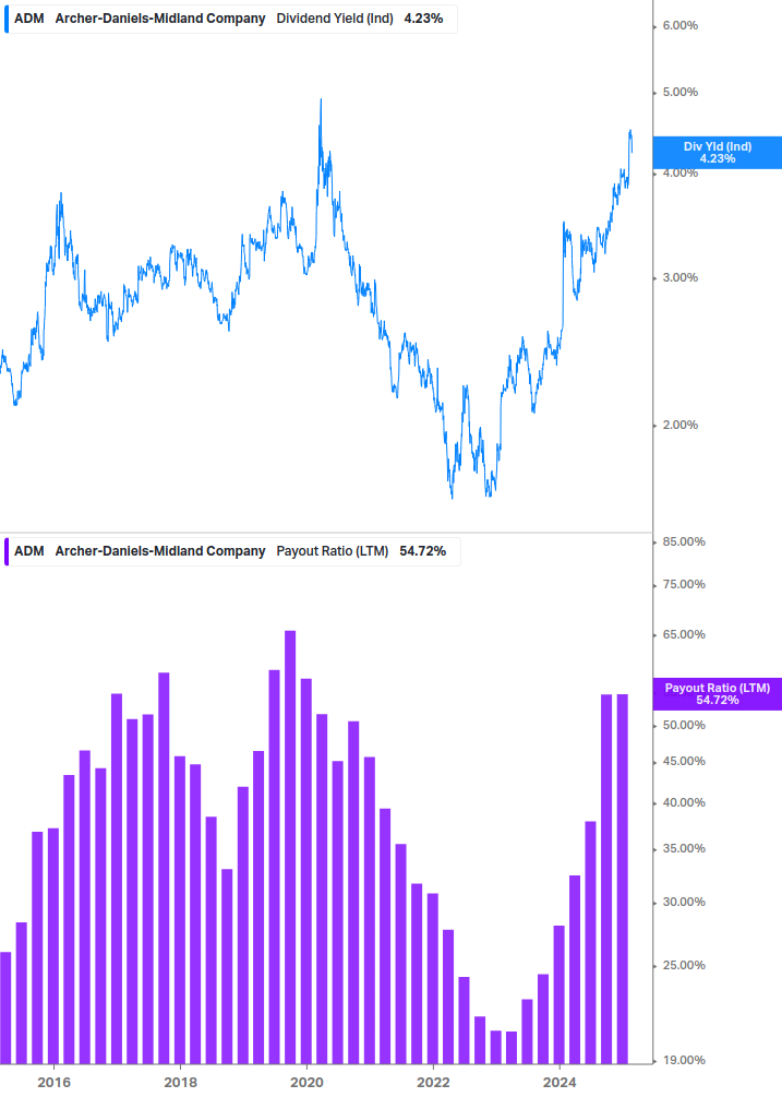 Dividend Safety Chart