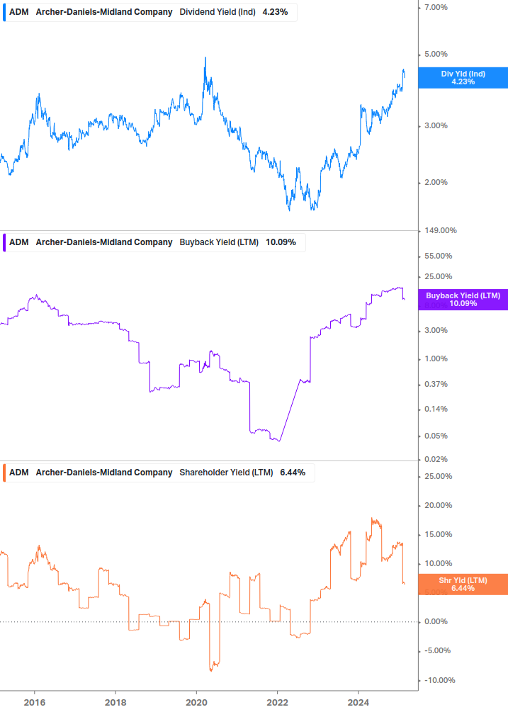 Shareholder Yield Chart