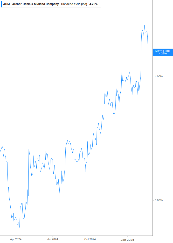 Dividend Yield Chart