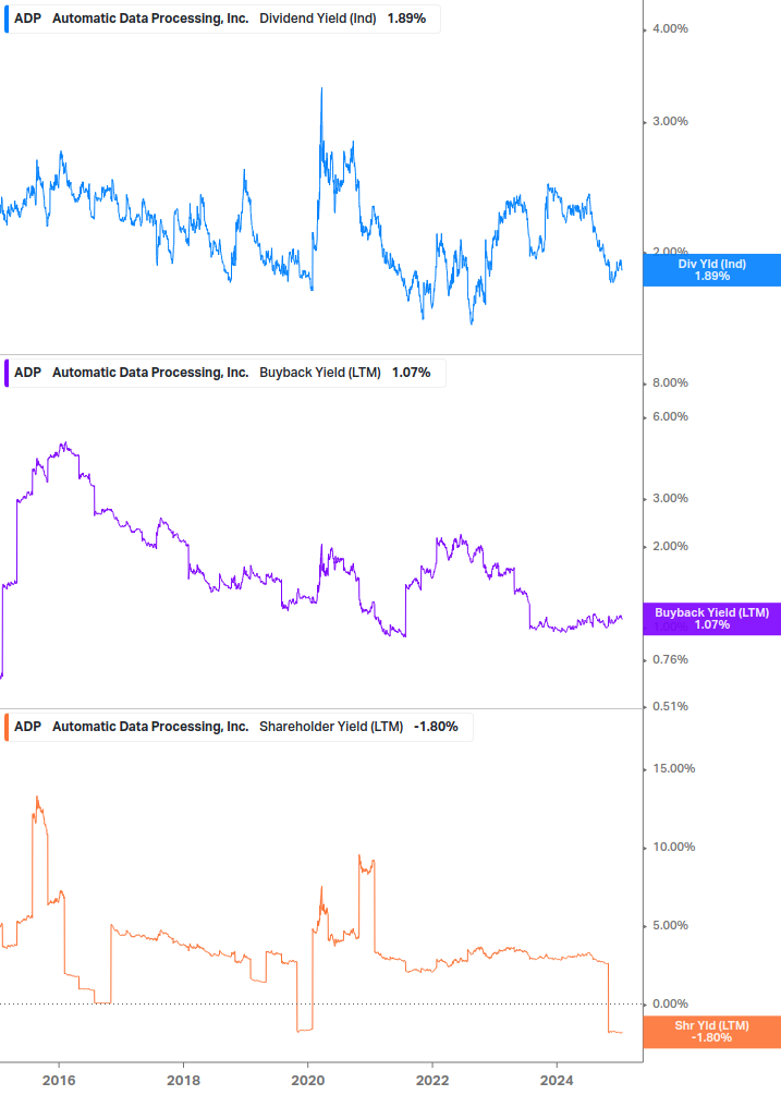 Shareholder Yield Chart