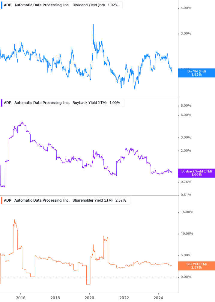 Shareholder Yield Chart