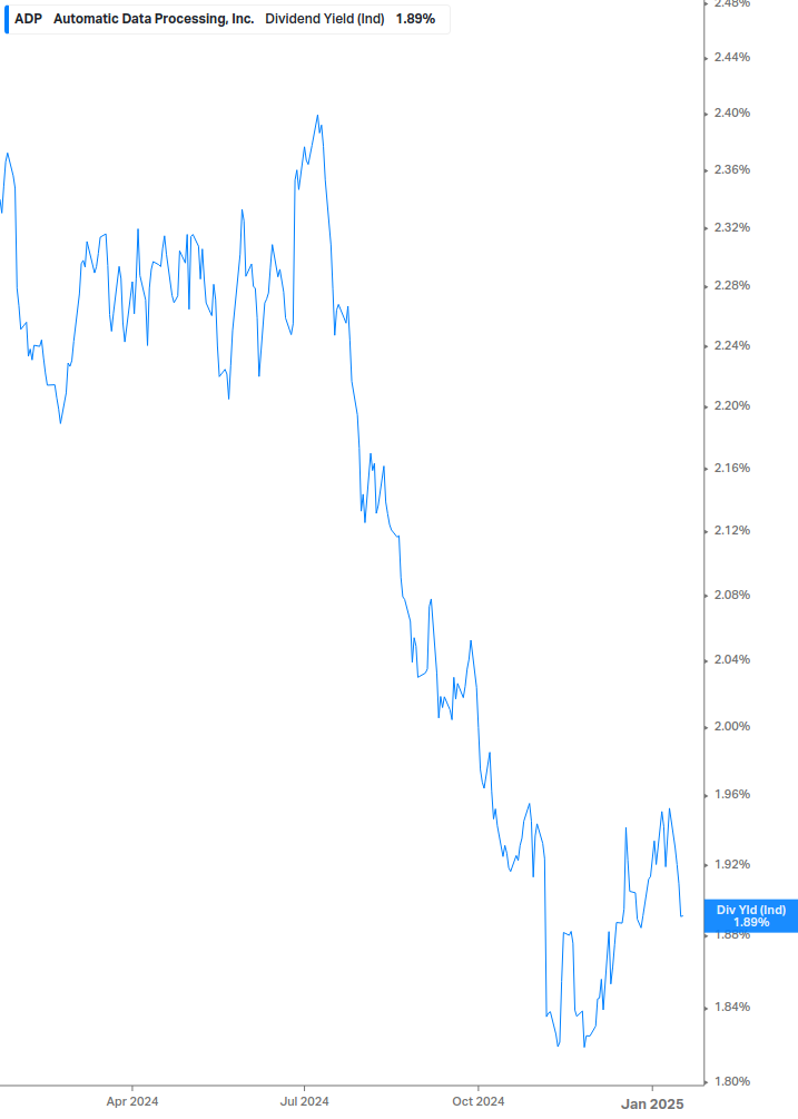 Dividend Yield Chart