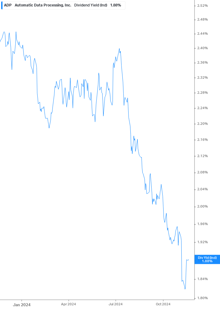 Dividend Yield Chart