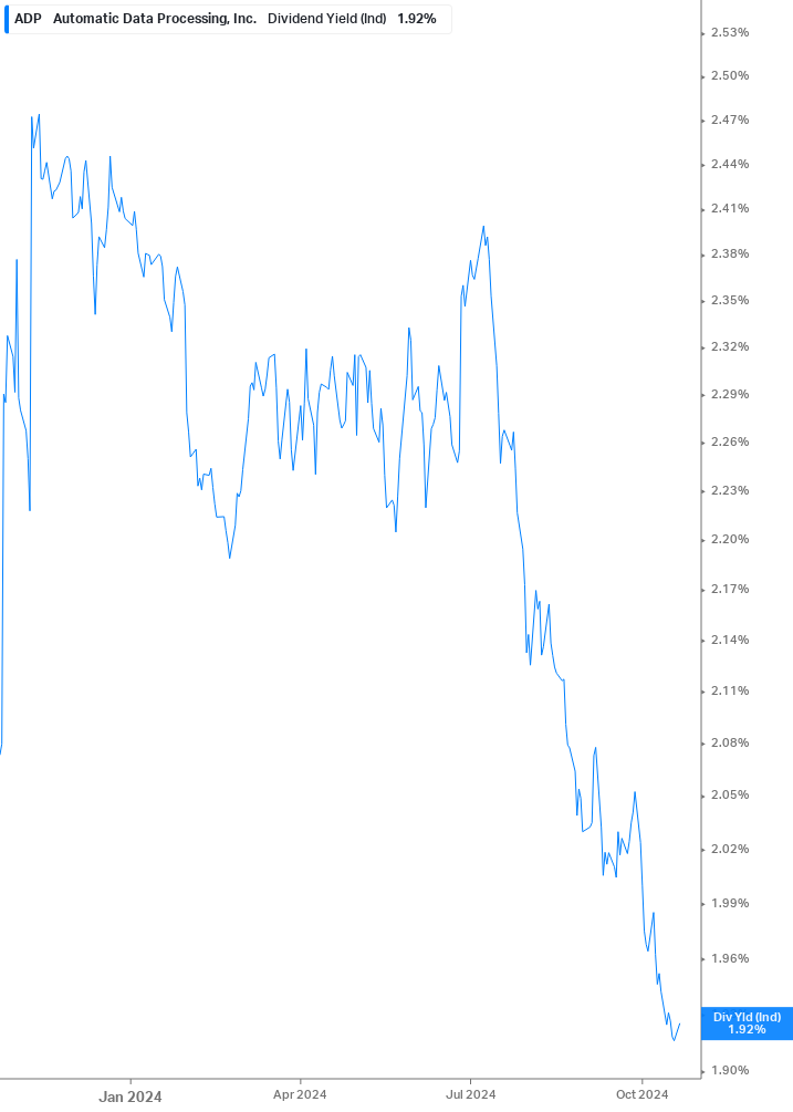 Dividend Yield Chart