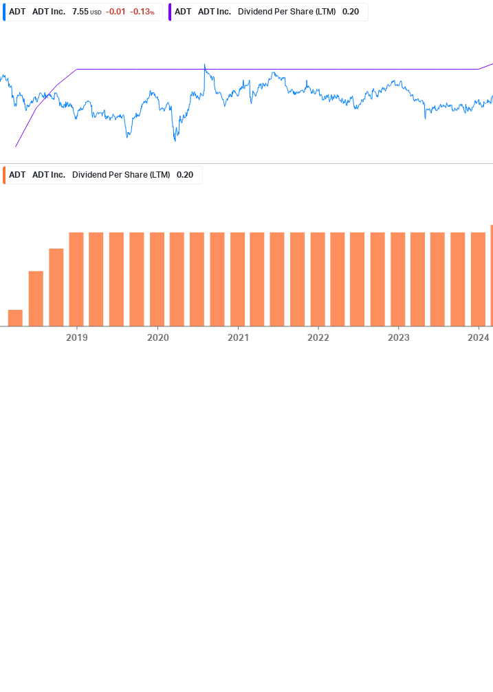 Dividend Growth Chart