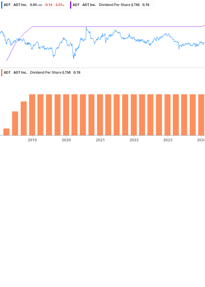 Dividend Growth Chart