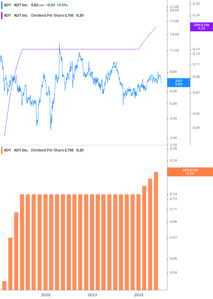 Dividend Growth Chart