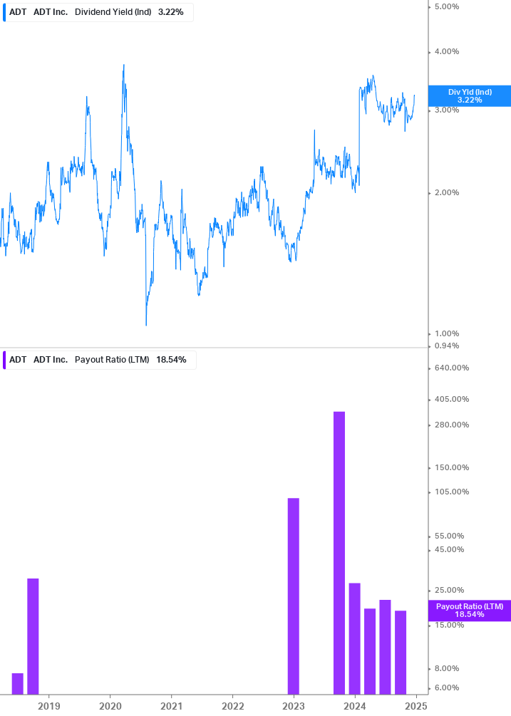 Dividend Safety Chart