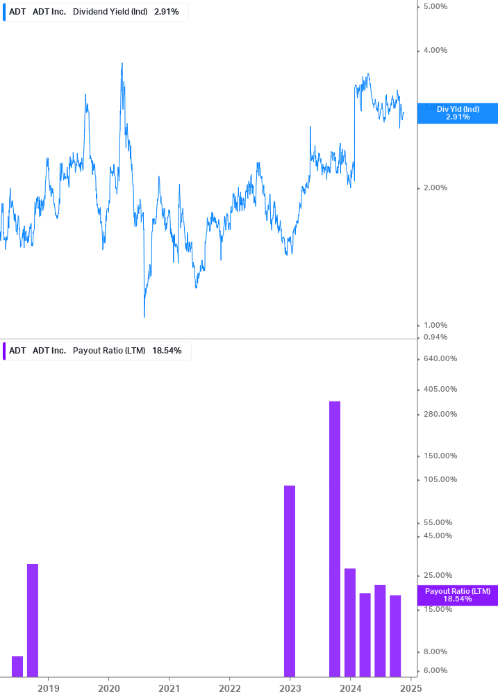 Dividend Safety Chart