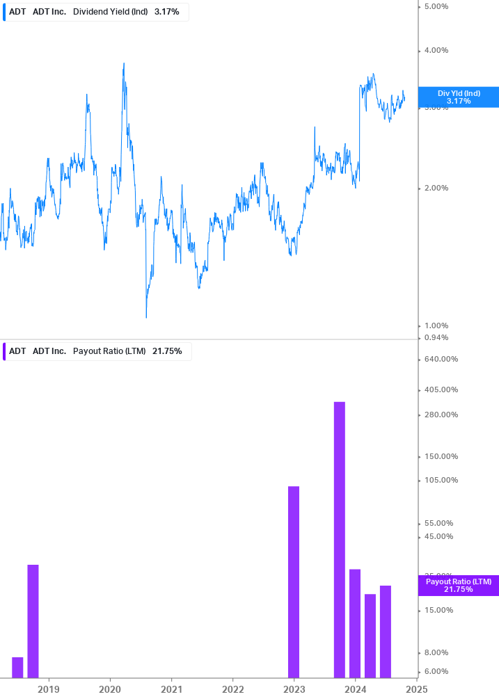 Dividend Safety Chart