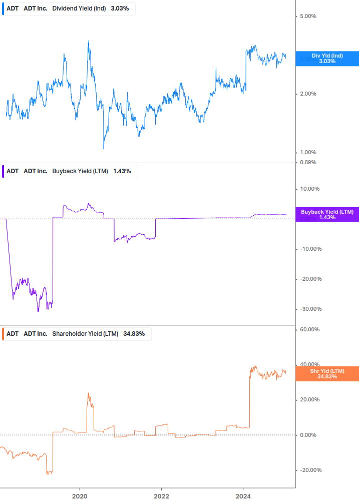 Shareholder Yield Chart