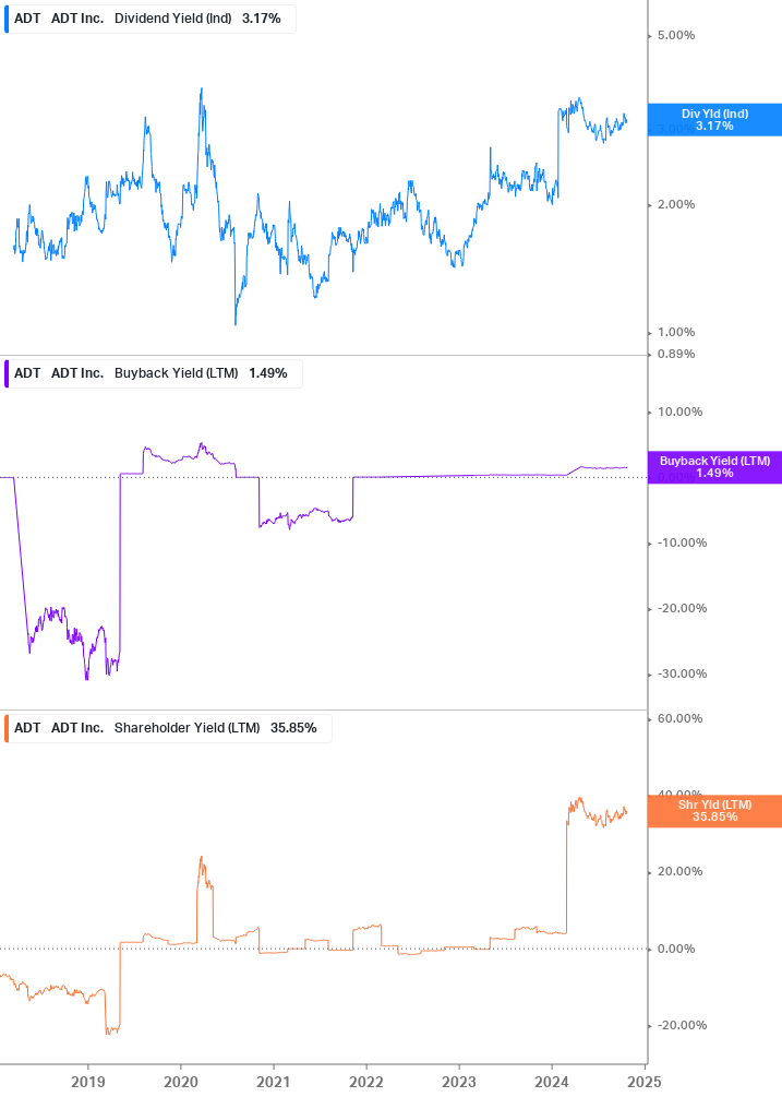 Shareholder Yield Chart