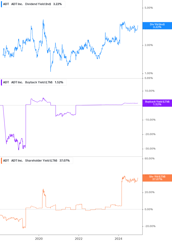 Shareholder Yield Chart