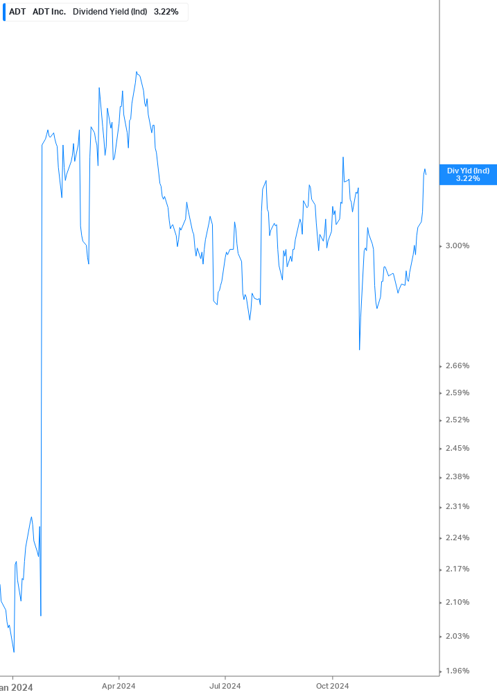 Dividend Yield Chart