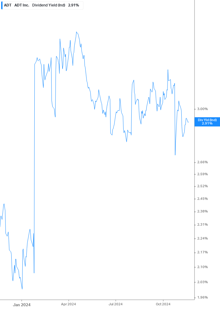 Dividend Yield Chart