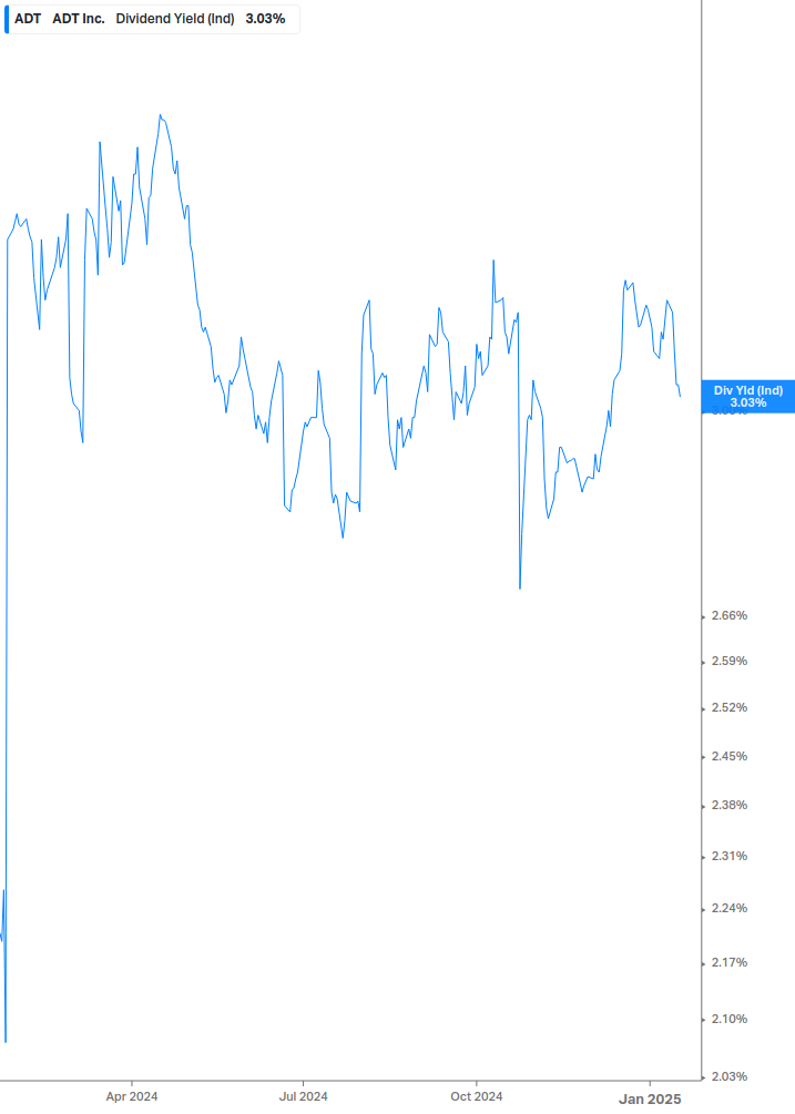 Dividend Yield Chart