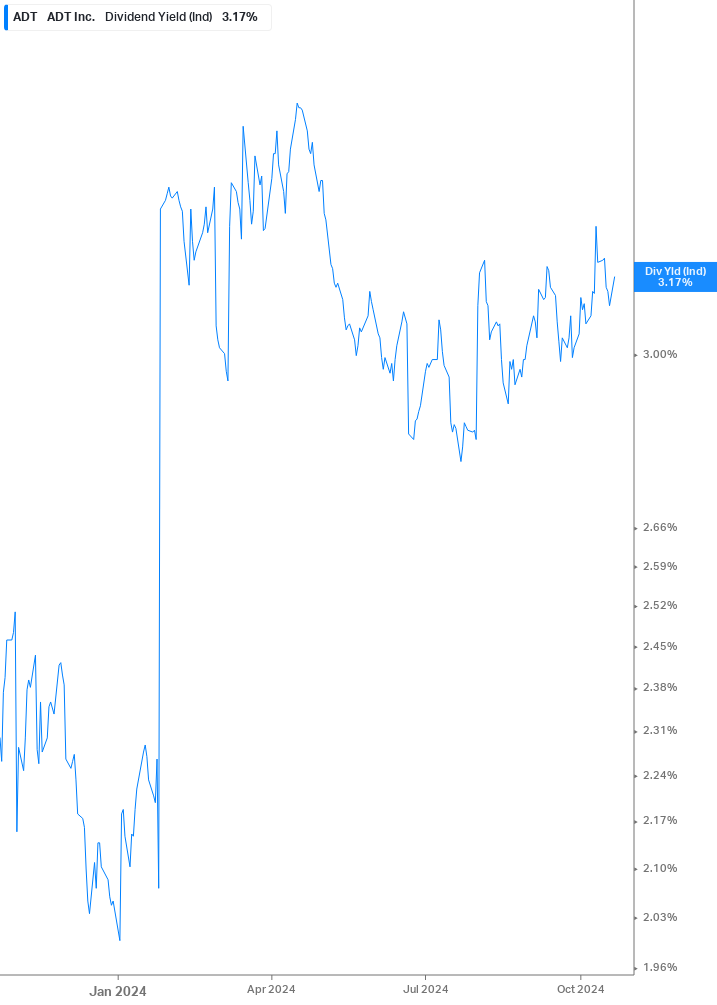 Dividend Yield Chart