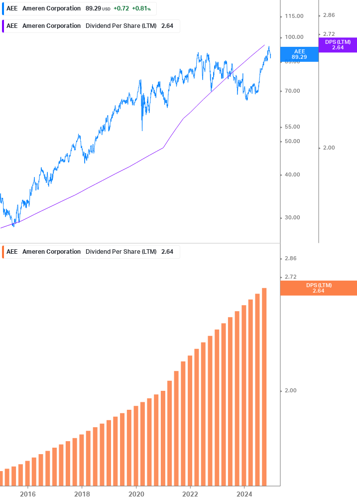 Dividend Growth Chart