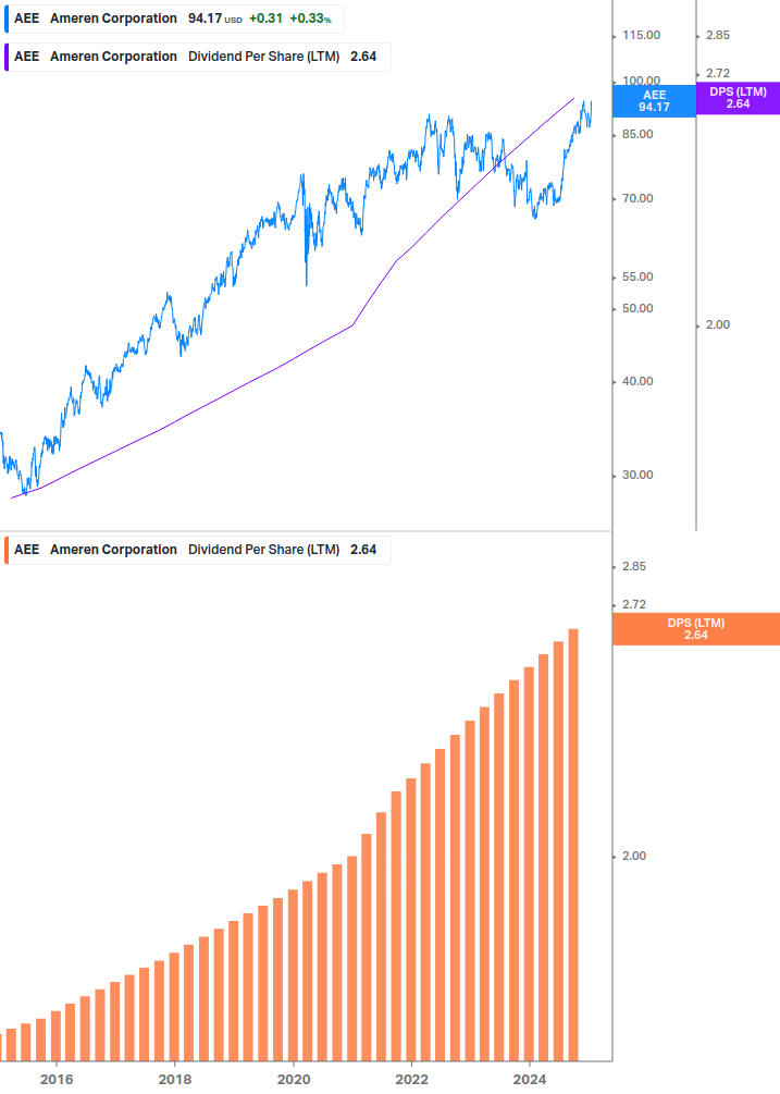 Dividend Growth Chart