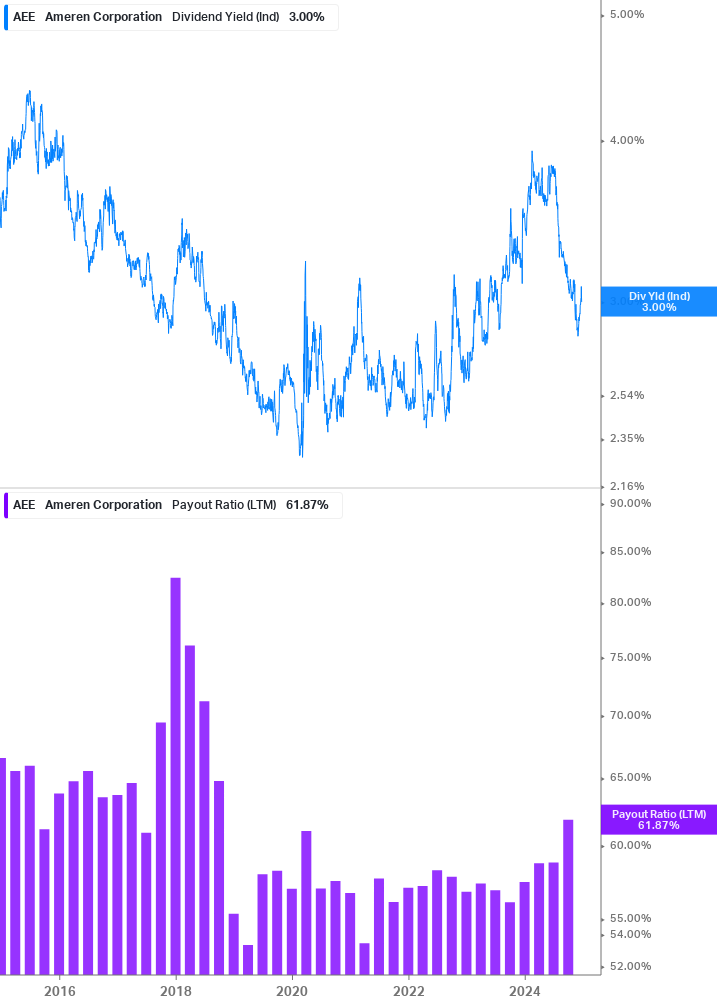 Dividend Safety Chart