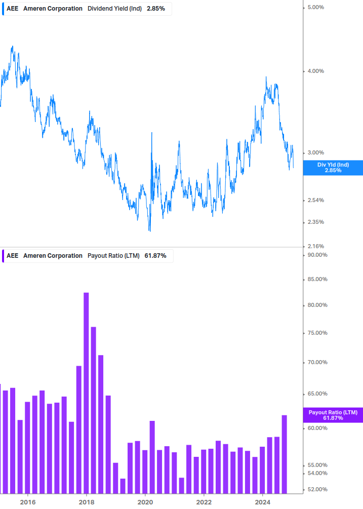 Dividend Safety Chart