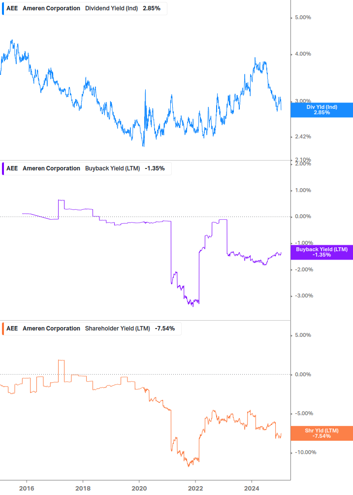 Shareholder Yield Chart